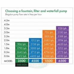 Blagdon Midipond Pump 3500 - 1050166 -Water Garden Kit midipond lph 1