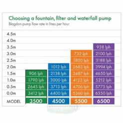 Blagdon Midipond Pump 4500 - 1050159 -Water Garden Kit midipond lph 2